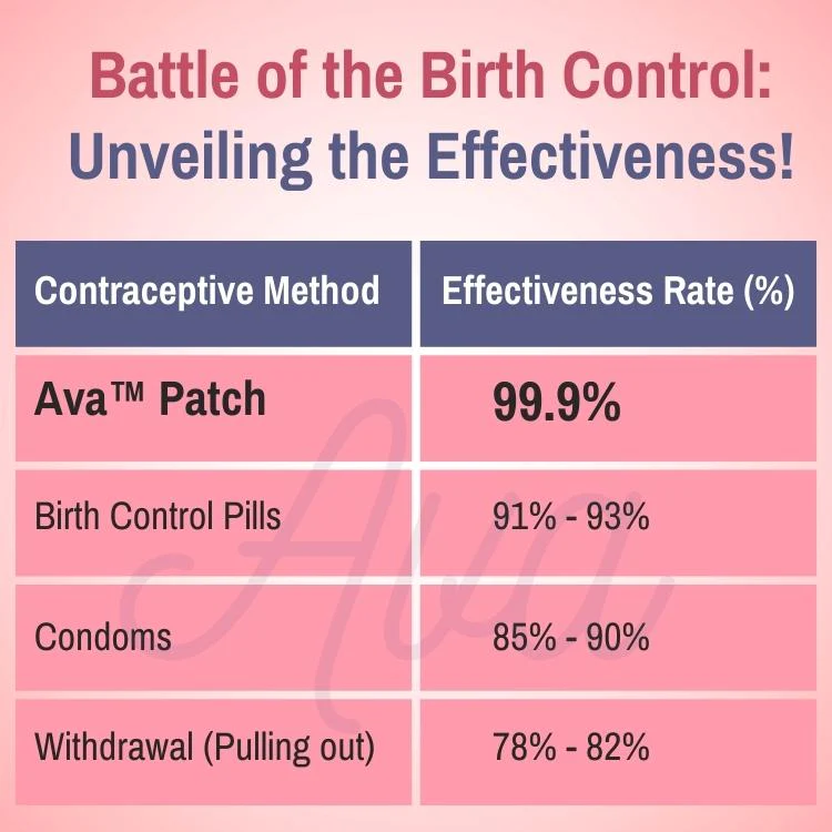 Ava Contraceptive Patch