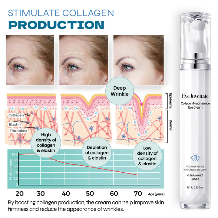 EyeJuvenate Collagen Niacinamide Eye Cream