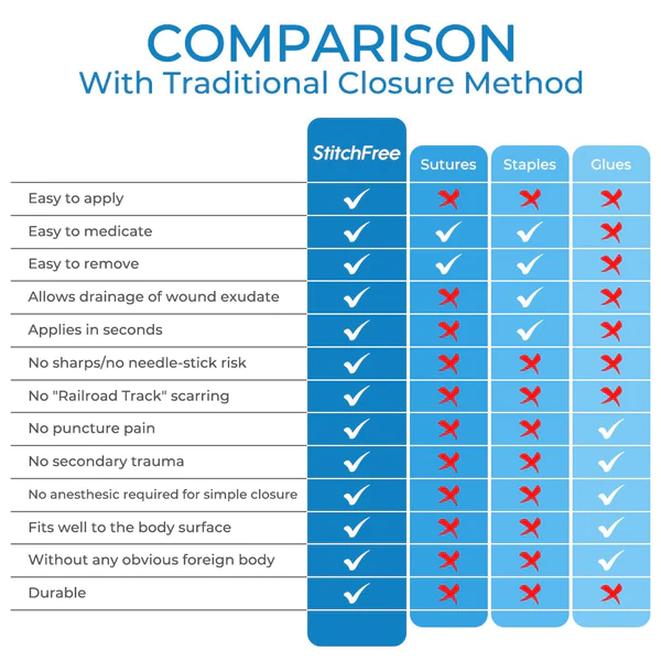 GFOUK StitchFree Closure Device
