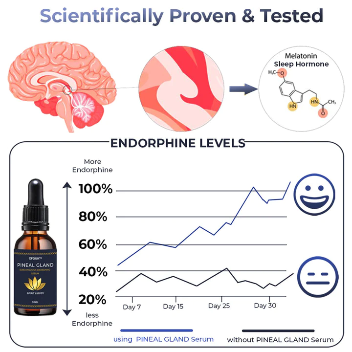 GFOUK Pineal Gland Subconscious Awakening Serum