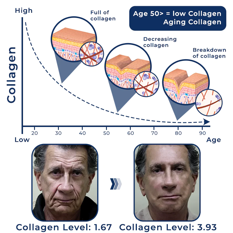 flysmus Men's AgeRevive Collagen Cream